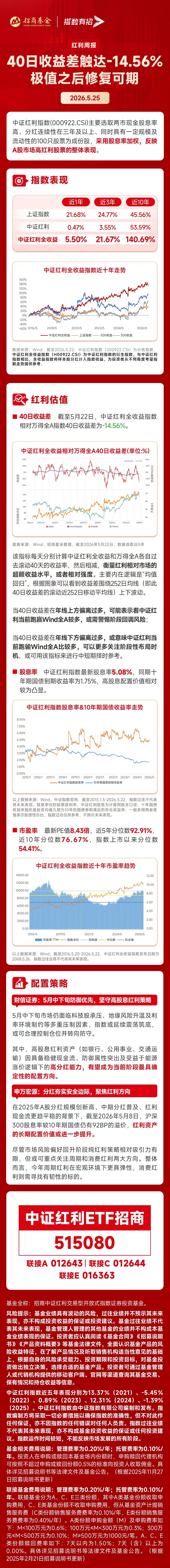 份额、规模、融资余额齐创历史新高,中证红利ETF(515080)连续13日狂揽资金超14亿