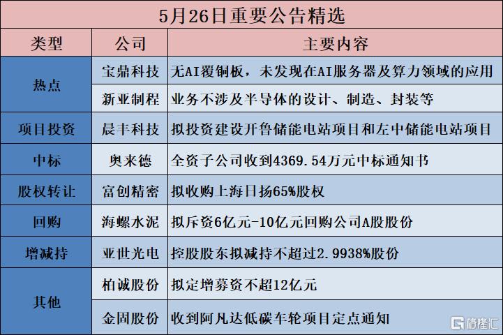 公告精选︱晨丰科技:拟投资建设开鲁储能电站项目和左中储能电站项目;兆易创新:持有长鑫科技股份仅占其当前总股本的1.80%,持股比例较小