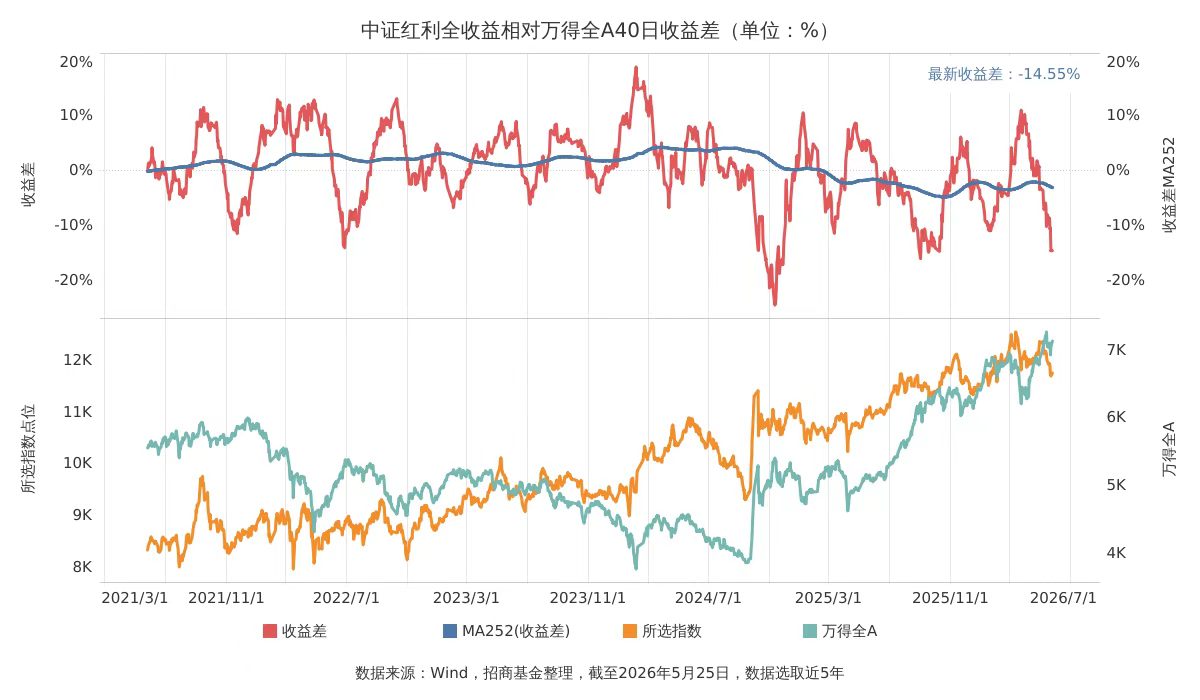 40日收益差-14.55%释放配置信号,中证红利ETF招商(515080)规模突破104亿元再创新高!