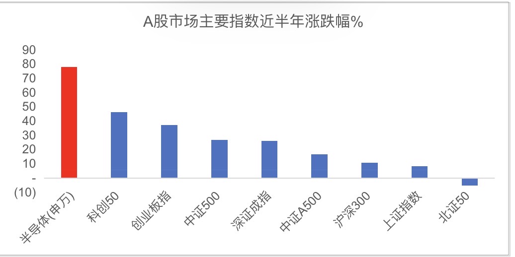 硬核科技“韬”声依旧,半导体、芯片设计怎么投?