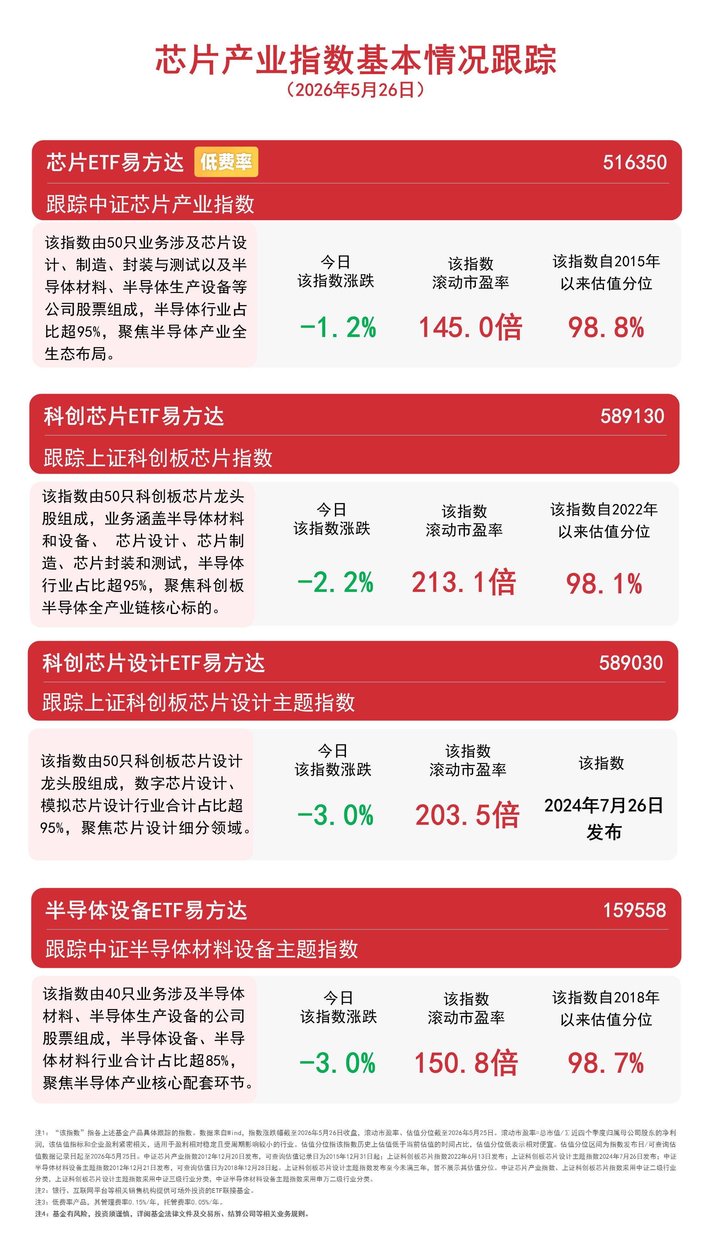 半导体产业链尾盘修复,资金逆势布局半导体设备ETF易方达(159558)
