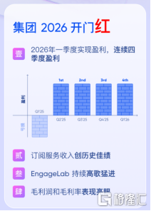 极光（JG.US）：四季连盈，集团2026开门红藏着什么信号？