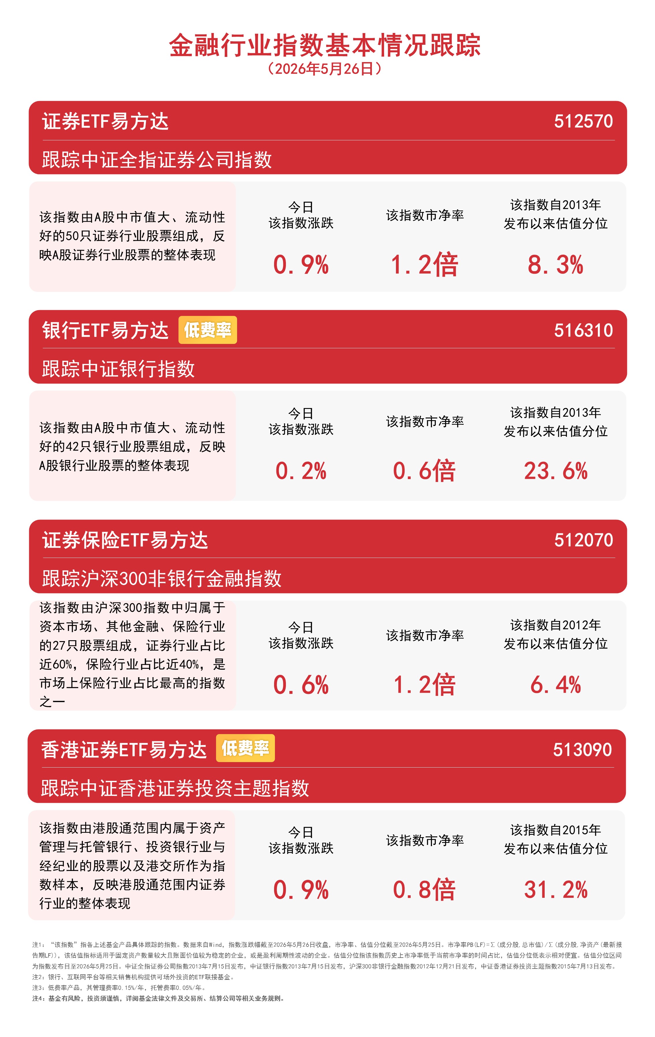 金融行业指数普涨,券商板块表现活跃,香港证券ETF易方达(513090)成交放量
