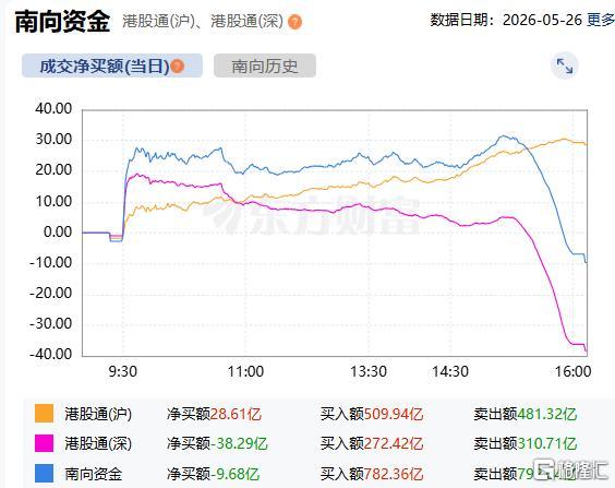 资金动向 | 北水加仓联想集团超7.8亿港元，抛售阿里、腾讯