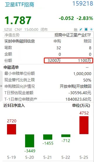 SpaceX上市在即,近4000万盘中加注“星”辰大海,159218年内净流入超30亿