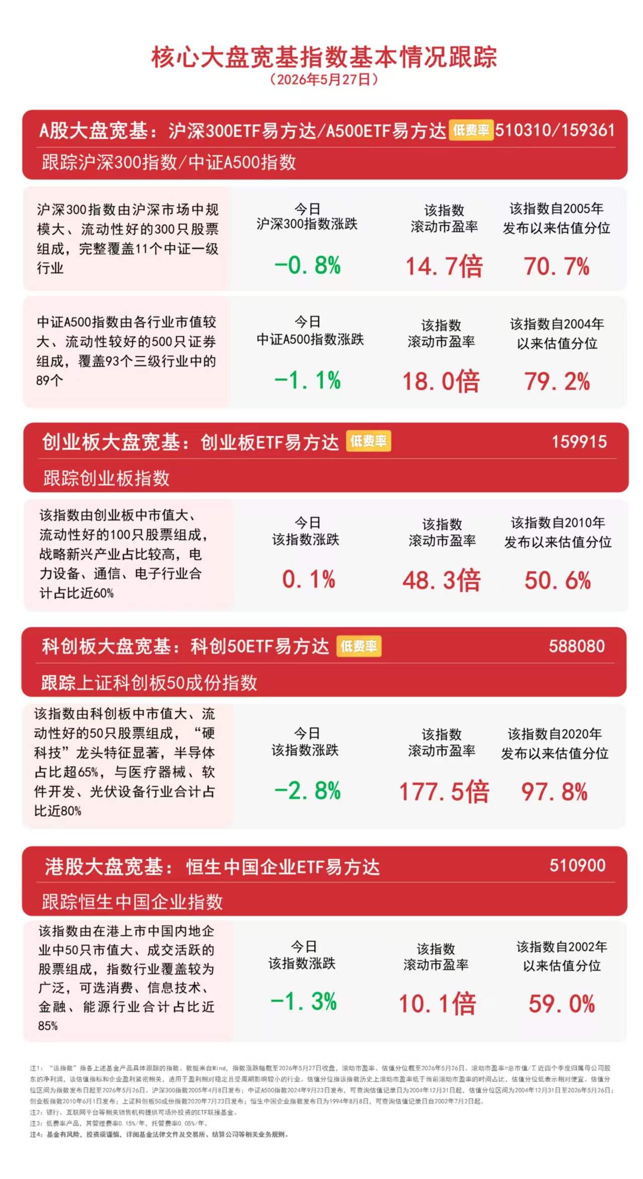 大盘震荡调整，沪指跌逾1%，A500ETF易方达（159361）全天获3900万份净申购