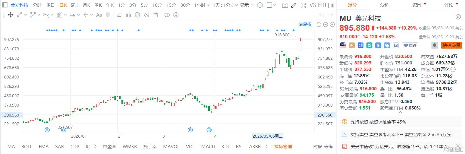 美光狂飙19%杀入万亿俱乐部，瑞银三倍上调震惊华尔街！