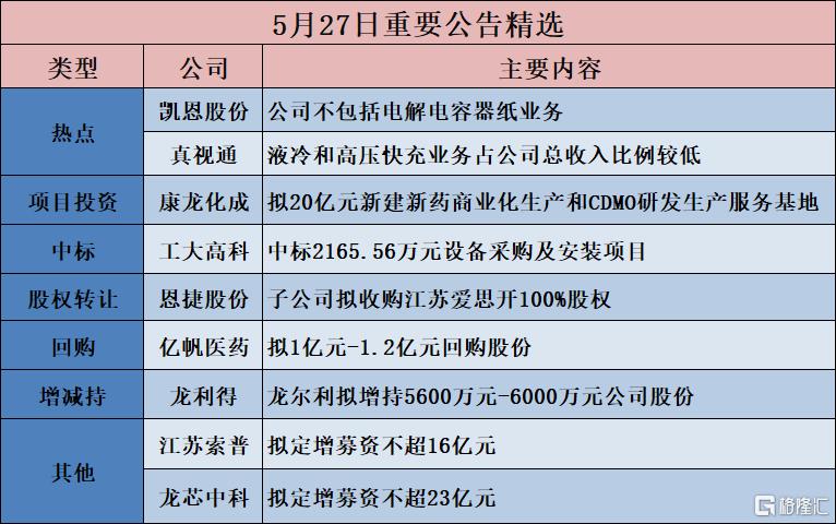 公告精选︱康龙化成:拟20亿元新建新药商业化生产和CDMO研发生产服务基地;华塑控股:未从事PCB生产业务