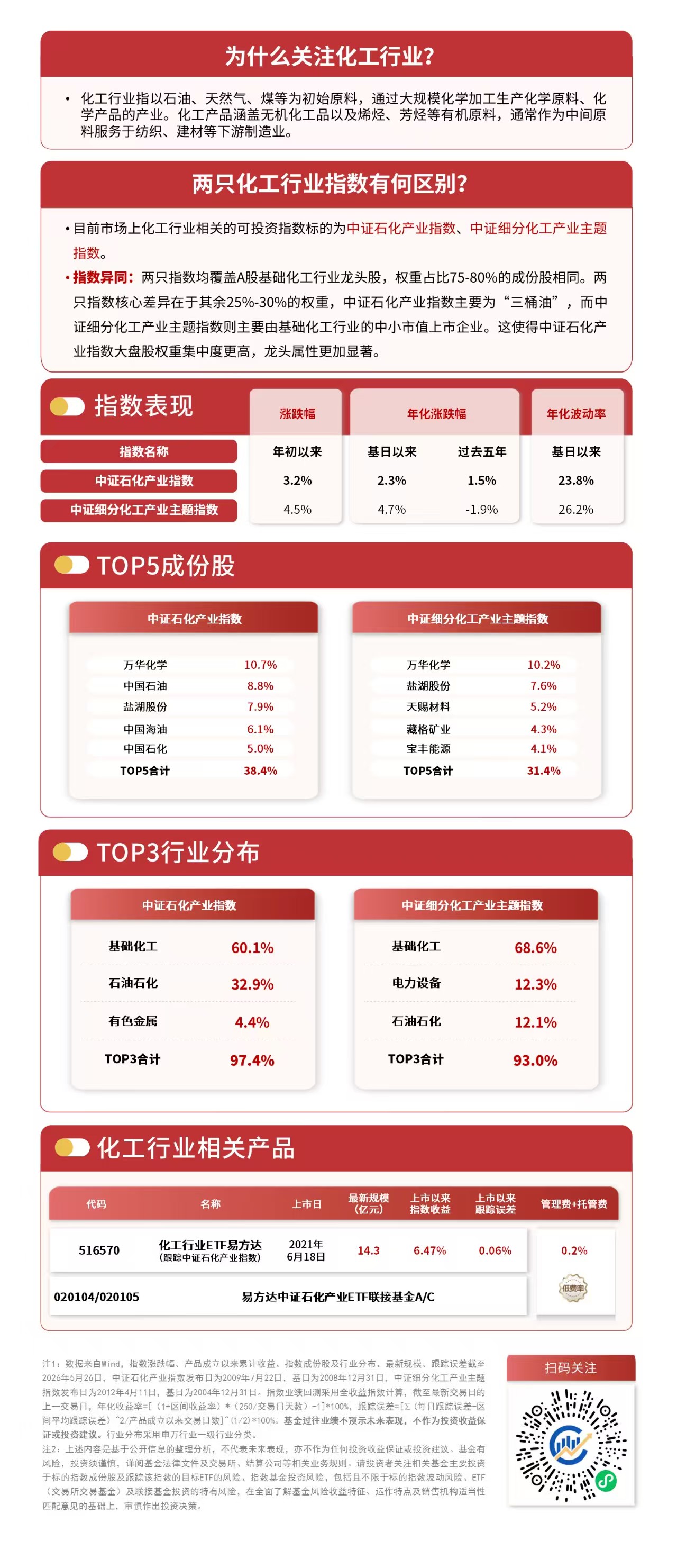 化工板块缩量调整,指数翘尾,化工行业ETF易方达(516570)聚焦中长期投资机会