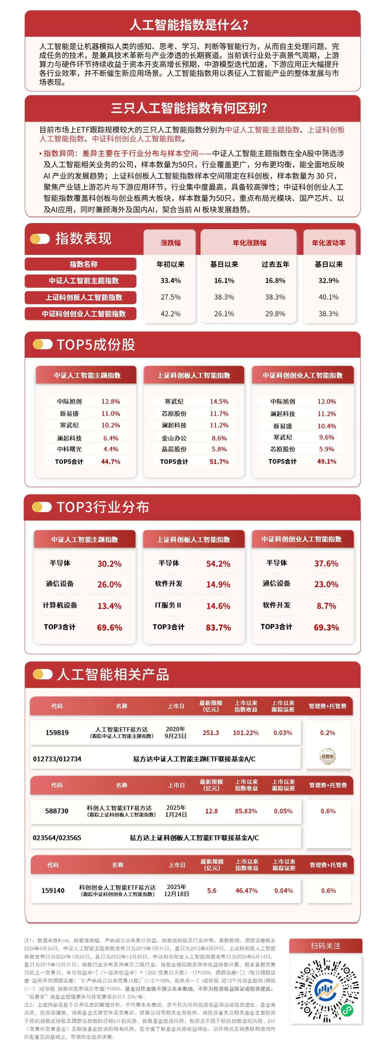 人工智能板块延续调整,人工智能ETF易方达(159819)昨日“揽金”约1.5亿元
