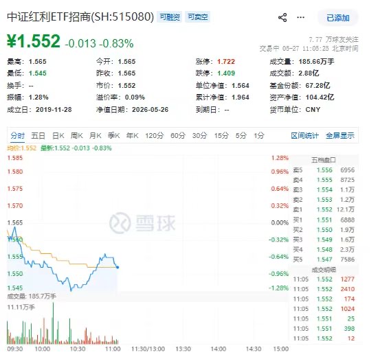 兖矿能源、山西焦煤强势拉升！中证红利ETF招商(515080)跌幅迅速收窄至0.58%