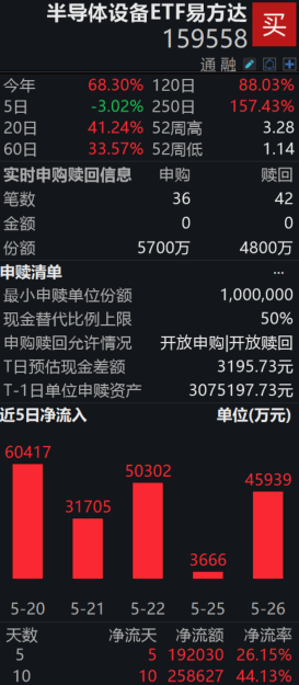 长鑫IPO有新进展，存储巨头美光科技市值站上万亿美元，半导体设备ETF易方达（159558）近10日吸金超25亿，盘中资金净申购900万份