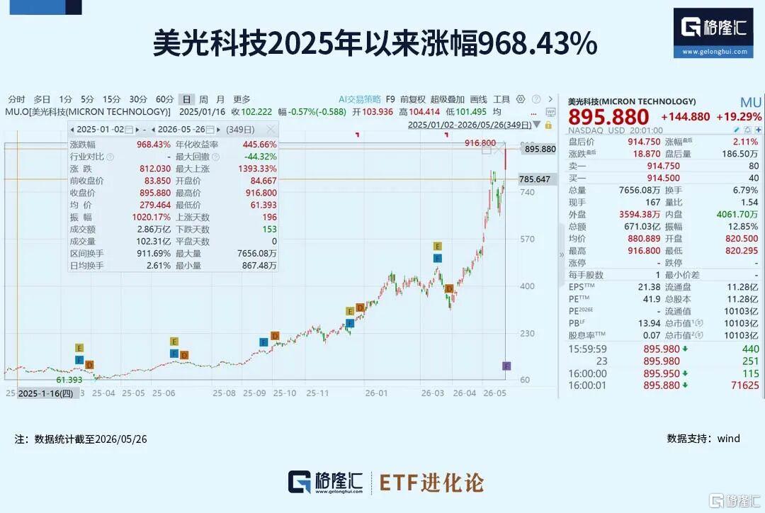 太猛了！万亿巨头涨疯了。。
