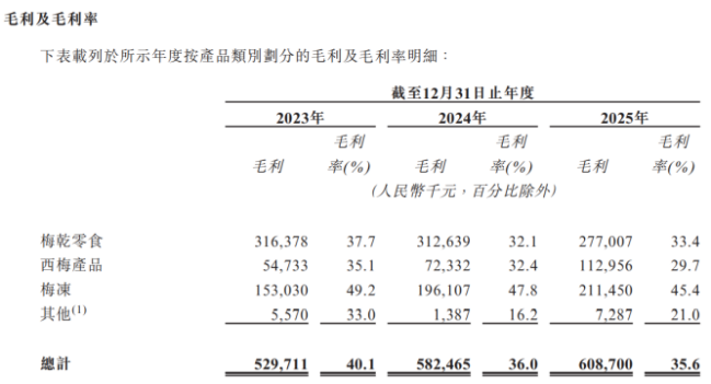 营收降档、回购压顶：溜溜梅再闯港股，这次能成吗？