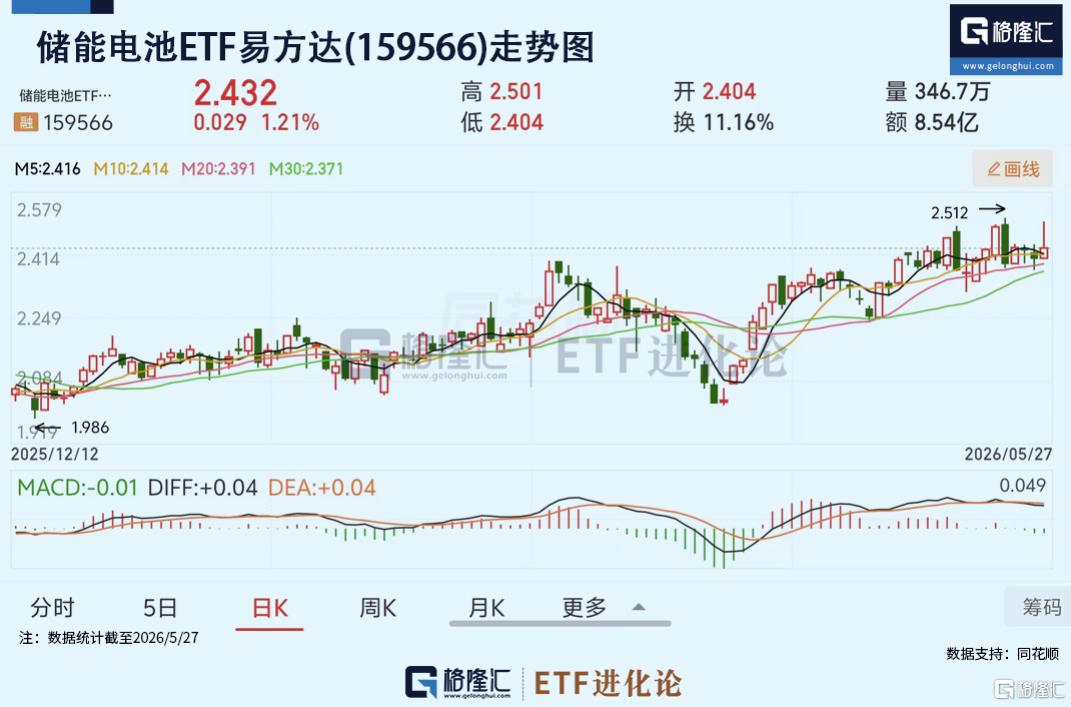 AI+能源安全双主线共振，储能电池ETF易方达（159566）今日逆势上涨，4月7日以来累计上涨20%