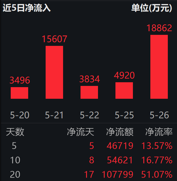 三星推出全球首个900层3D NAND闪存原型;科创芯片ETF易方达(589130)标的指数涨超2%,近20日揽金超10亿