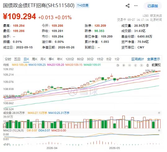 沪指跌破4100点!国债政金债ETF招商(511580)逆市新高!