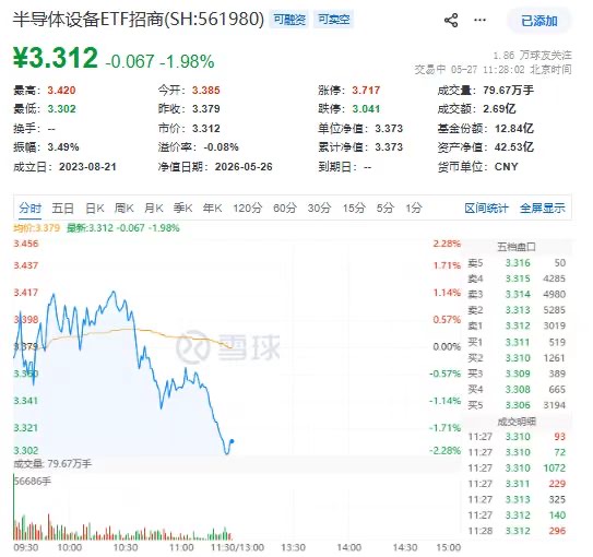 每调买机？半导体设备ETF(561980)盘中巨震近3.5%！中微公司逆市红盘