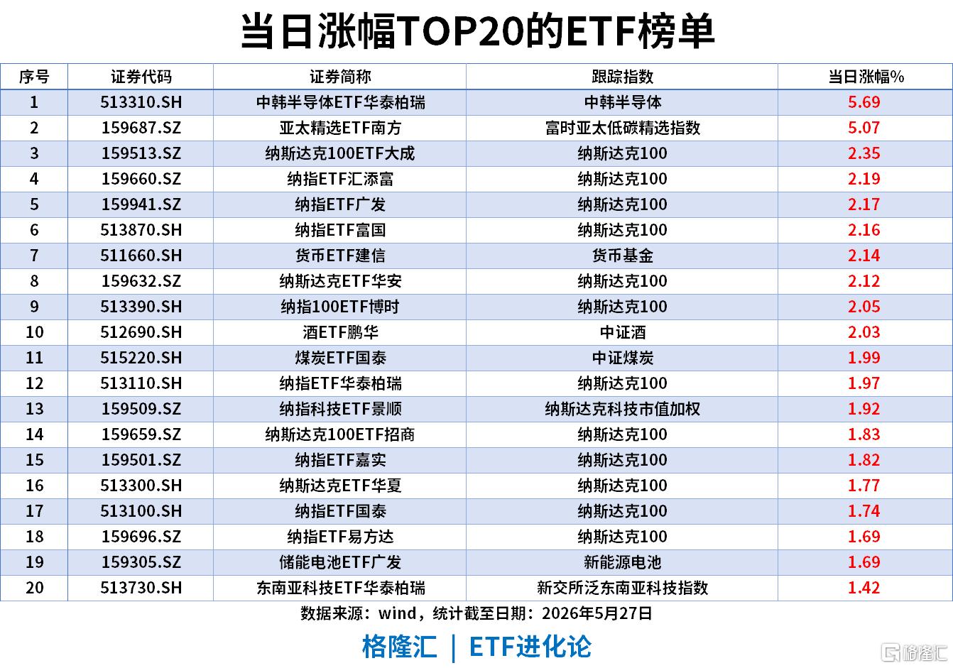 ETF风向标 | 科创50跌2.8%，中韩半导体ETF继续涨超5%，科创芯片ETF、半导体设备ETF、芯片ETF等半导体主题ETF当日“吸金”超70亿