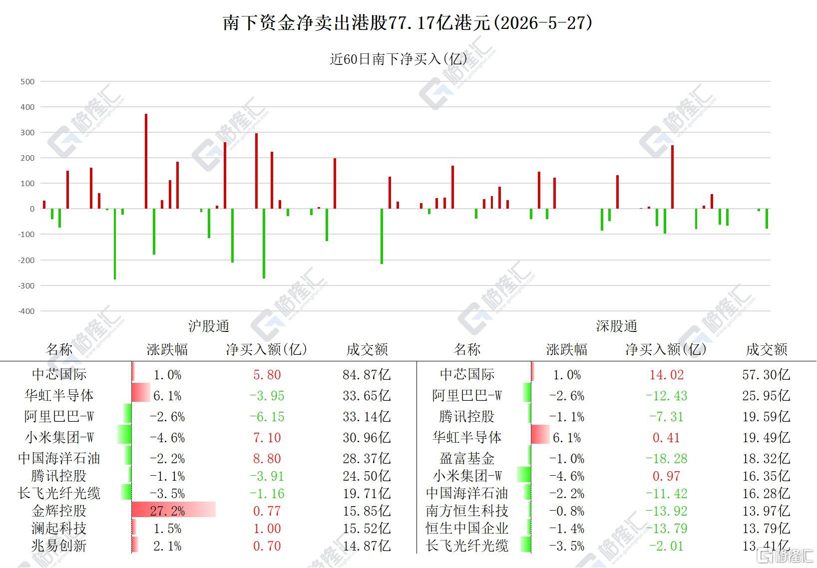资金动向 | 北水加仓中芯国际近20亿港元,连续4日净卖出港股!