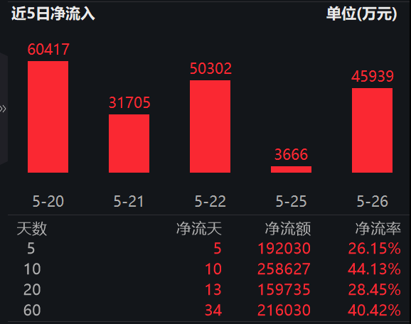 半导体成引领增长核心引擎,前4月规上高技术制造业利润增44.8%,半导体设备ETF易方达(159558)近5日揽金超19亿