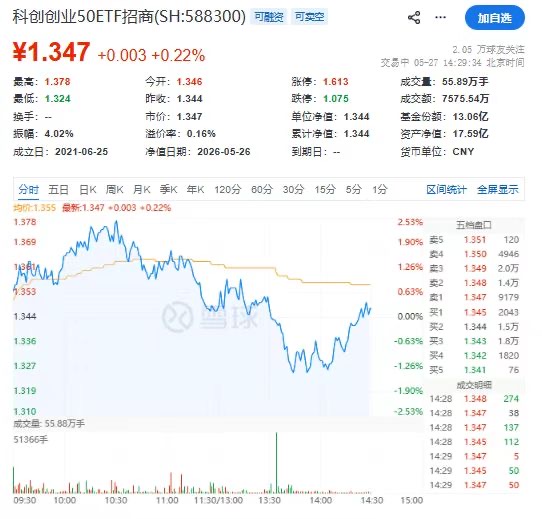 根本跌不下来！科创创业50ETF招商(588300)盘中又翻红，沪指4100点附近极限拉扯