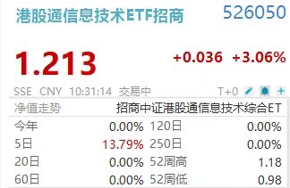 拳打恒生科技，脚踢中概互联！“港股科创板”(526050)涨超3%冲击历史新高
