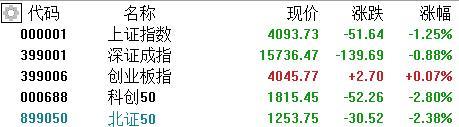 A股收评:沪指跌1.25%!半导体、贵金属重挫,白酒逆势拉升