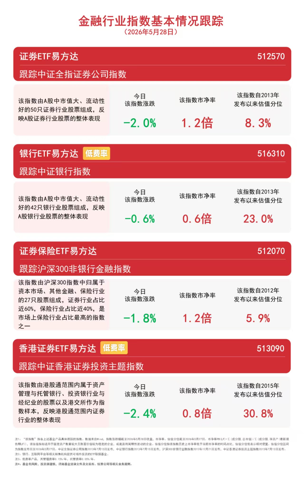 金融行业指数持续下探，证券保险ETF易方达（512070）连续两日获资金净流入
