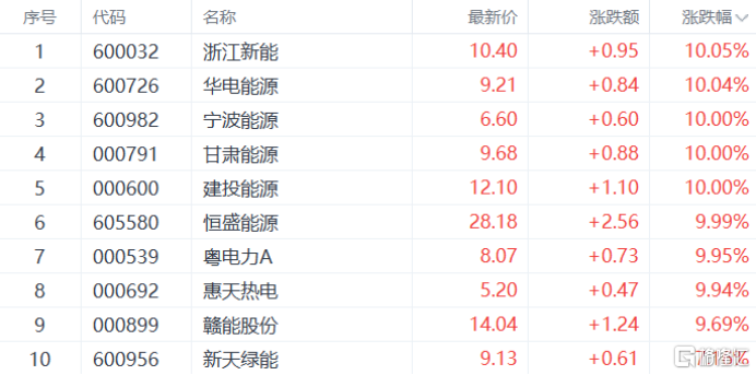 缺电警报拉响!电力板块全线暴走