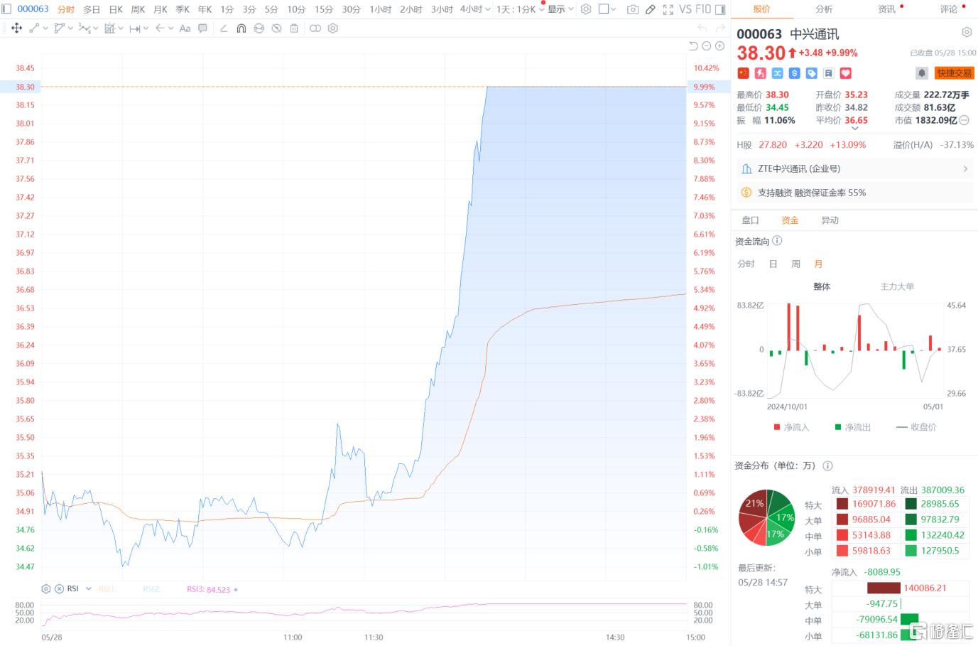 科技主线重燃！A股又站在“光”里