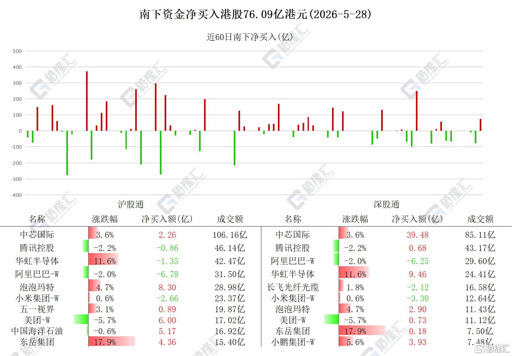 资金动向 | 北水加仓中芯国际近42亿港元,连续6日净卖出阿里!