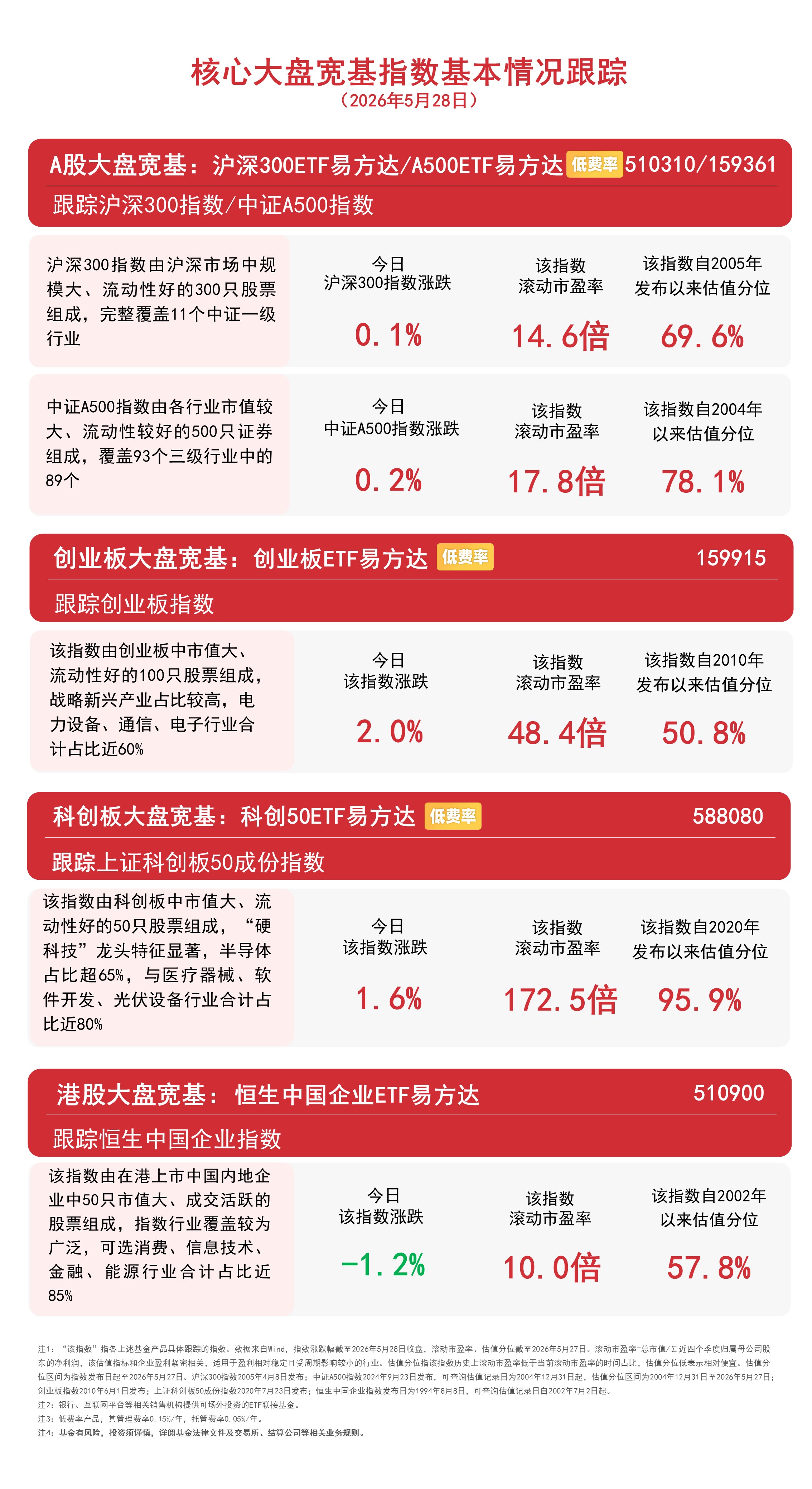 创业板指低开高走上涨2%,关注创业板ETF易方达(159915)后续走势