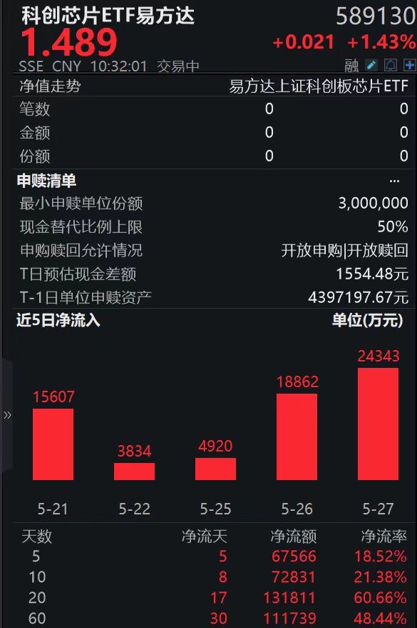 DRAM排名出炉，长鑫存储稳居全球第四；科创芯片ETF易方达（589130）近20日“吸金”超13亿
