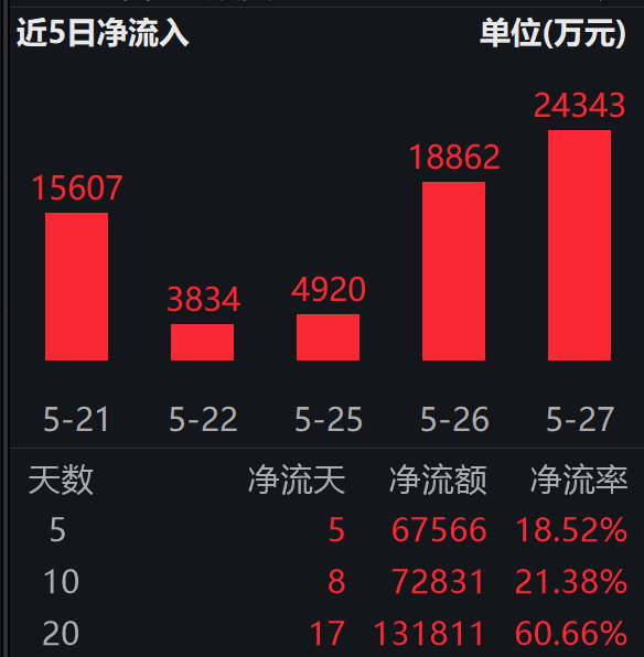 长鑫科技冲刺科创板,剑指第二大IPO;科创芯片ETF易方达(589130)连续5日揽金合超6.7亿