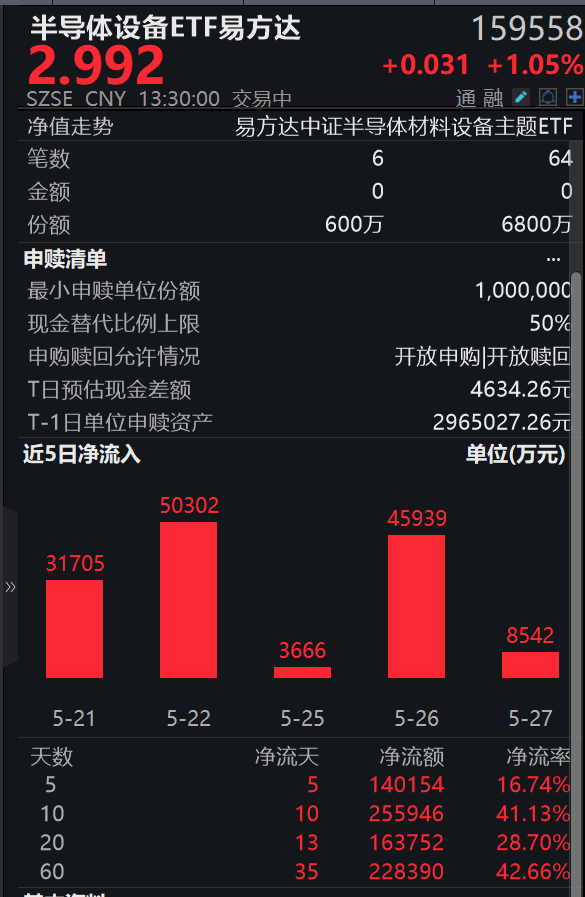 阿里“玄铁”适配安卓、腾讯“沧海”拿下第一，国产芯片双双突破，半导体设备ETF易方达（159558）近5日揽金超14亿，标的指数逆势涨超1%