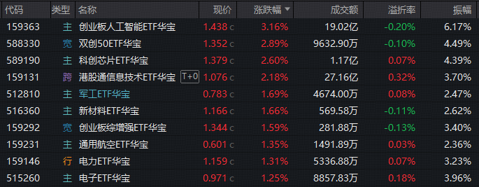 相信光!“易中天”创新高,创业板人工智能ETF量价齐飞!港股芯片火热,159131再爆天量!主力232亿押注电子