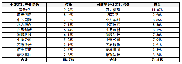 都是芯片ETF,差别在哪?