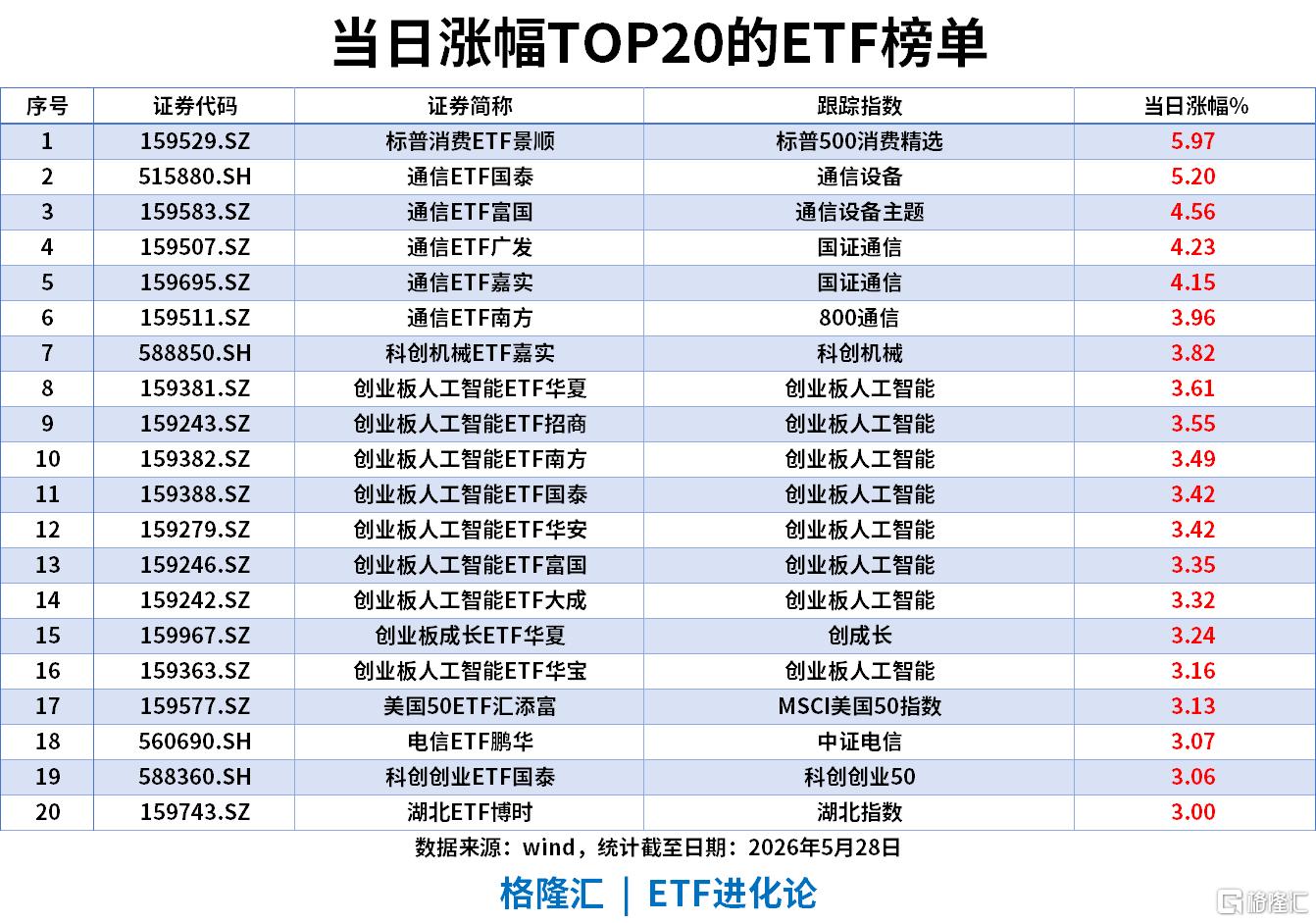 ETF风向标 | 创业板指午后拉升涨近2%,通信板块大反攻,通信ETF涨超5%,芯片ETF单日“吸金”12亿,居ETF市场第一