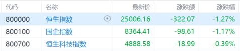 港股收评：恒指跌1.27%守住25000，黄金股大跌