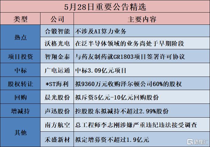 公告精选︱*ST海利:拟9360万元收购泽尔顿公司60%的股权;合锻智能:不涉及AI算力业务