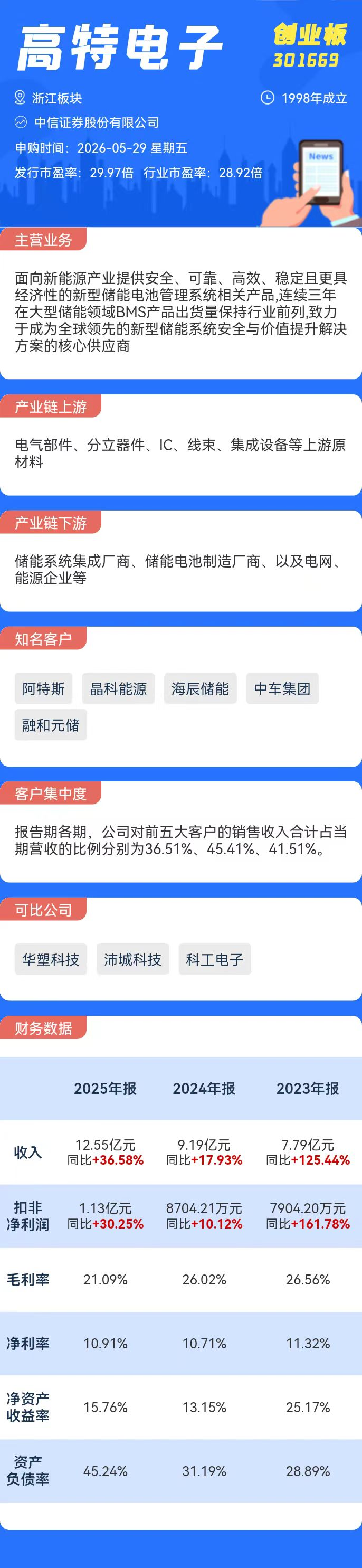 打新必看 | 5月29日一只新股申购