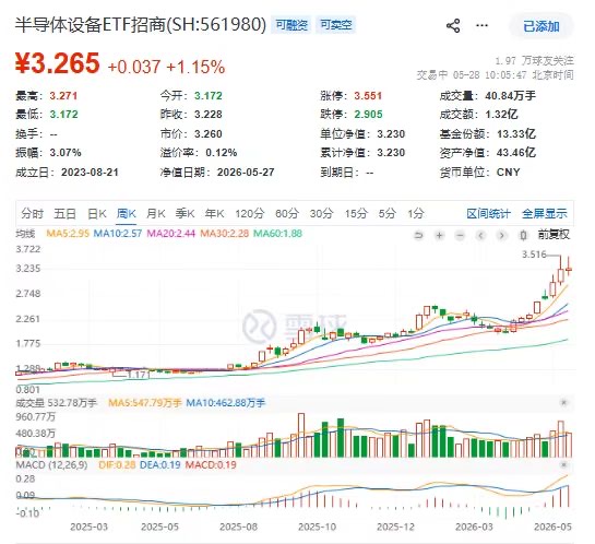 压不住了!半导体设备(561980)再涨1.15%周线三连阳!巴克莱:存储供需失衡或持续至2027年