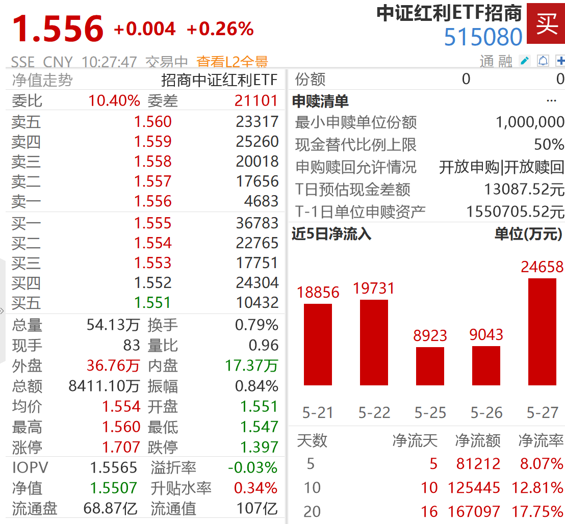 杠杆资金上演哑铃投资新范式，中证红利ETF招商（515080）两融余额再创新高、规模逼近107亿！