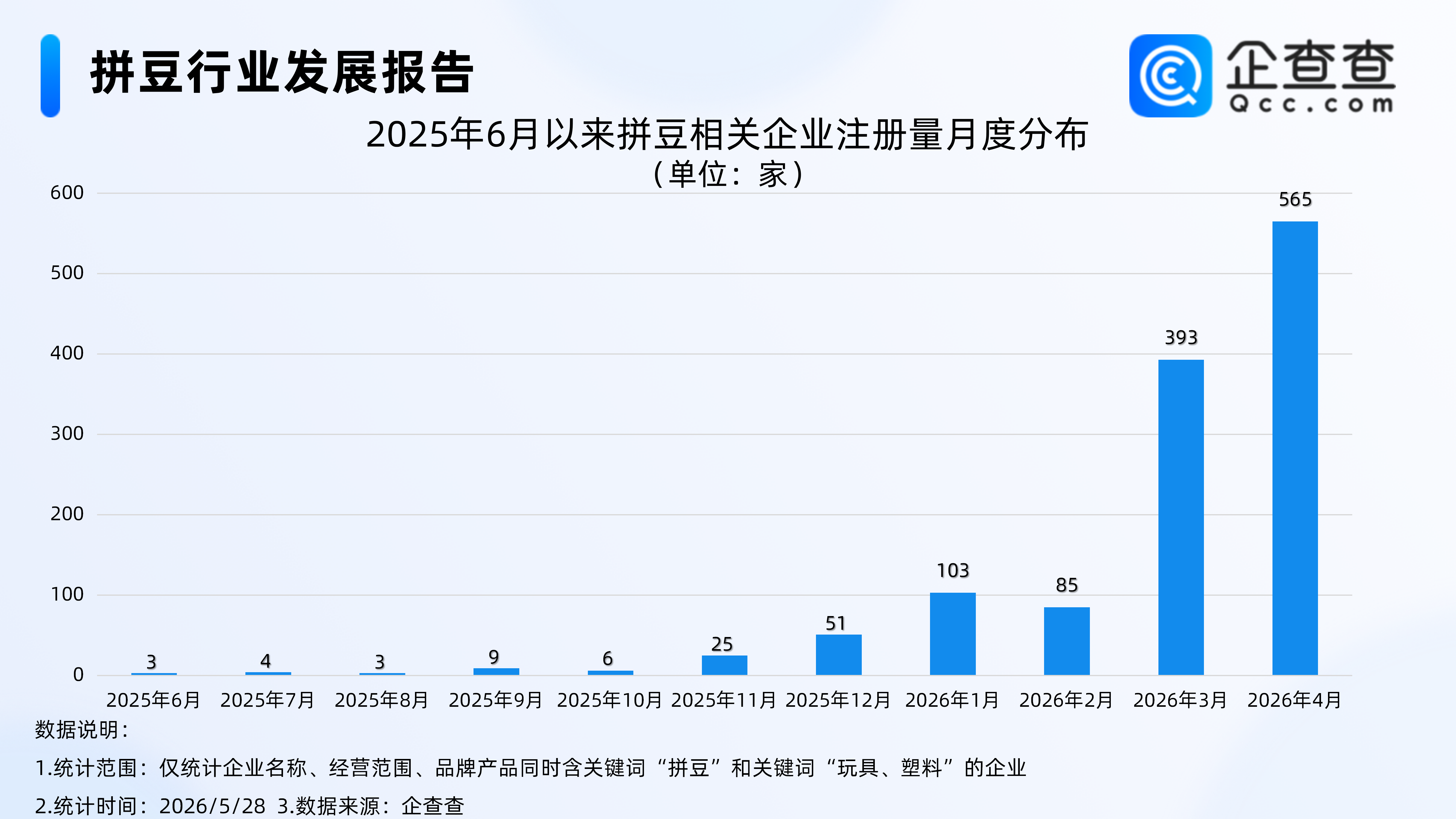 年轻人沉迷拼豆背后：超9成拼豆相关企业成立于1年内，今年注册暴涨