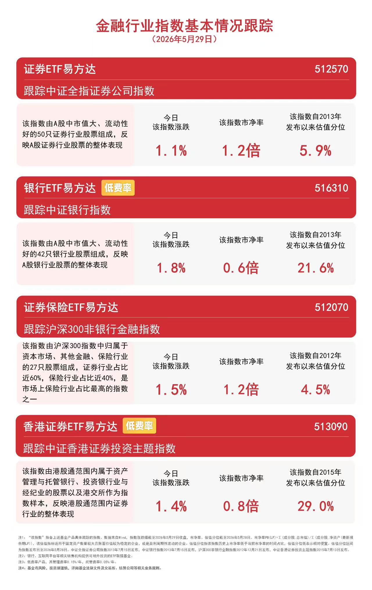 券商板块走强,香港证券ETF易方达(513090)成交大幅放量