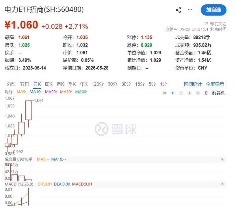 电力ETF(560480)涨2.81%，一天一新高！晋控电力、江苏国信等批量涨停，用电缺口提前拉响警报