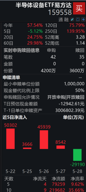 近期半导体迎来密集催化,半导体设备ETF易方达(159558)盘中资金净申购600万份,标的指数月内涨幅超27%