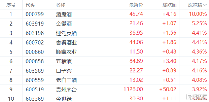 大消费强势崛起?白酒股逆势上攻