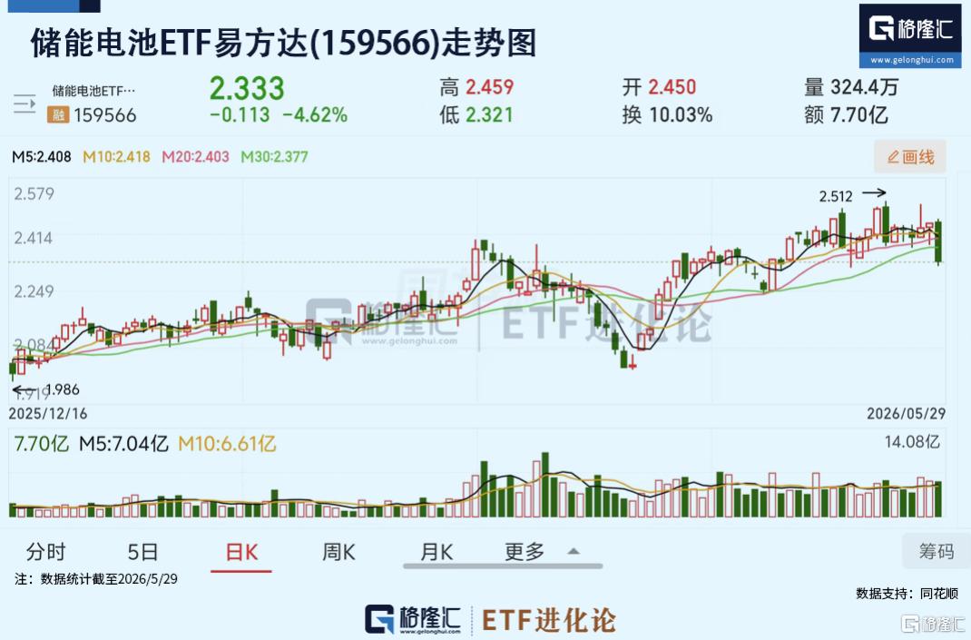 储能电池ETF易方达(159566)昨日净流入2.9亿,机构:新型能源体系建设和AI催生海量储能电池需求